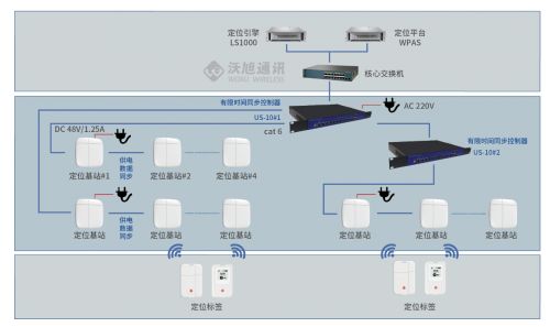 南京沃旭通讯科技有线时间同步定位系统,将uwb应用精度提升至10cm